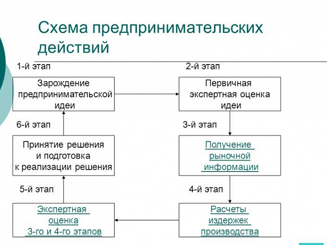 Бизнес-план по экономике: готовый пример, образец